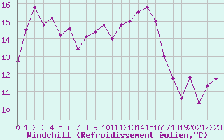 Courbe du refroidissement olien pour Figari (2A)