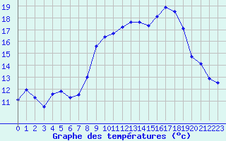 Courbe de tempratures pour Cap Sagro (2B)