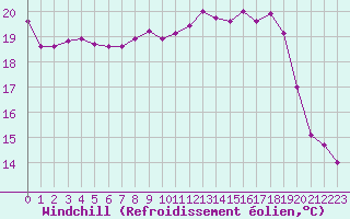 Courbe du refroidissement olien pour Sainte-Ouenne (79)