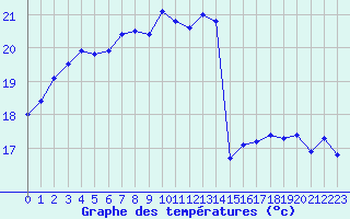 Courbe de tempratures pour Alistro (2B)