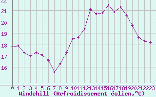 Courbe du refroidissement olien pour Biarritz (64)