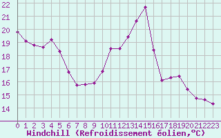 Courbe du refroidissement olien pour Estres-la-Campagne (14)