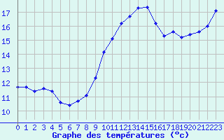 Courbe de tempratures pour Le Touquet (62)
