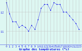 Courbe de tempratures pour Cazaux (33)