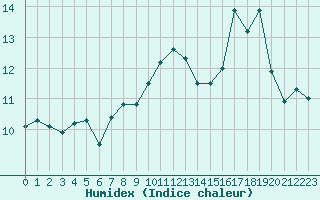 Courbe de l'humidex pour Bziers Cap d'Agde (34)