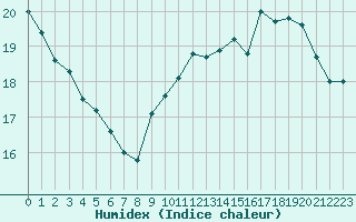 Courbe de l'humidex pour Ciudad Real (Esp)