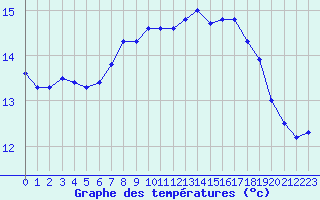 Courbe de tempratures pour Marseille - Saint-Loup (13)