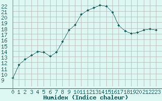 Courbe de l'humidex pour Figari (2A)