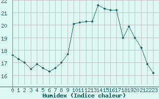 Courbe de l'humidex pour Ploumanac'h (22)