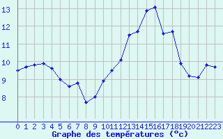 Courbe de tempratures pour Ile de Groix (56)
