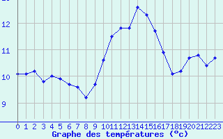 Courbe de tempratures pour Ile du Levant (83)