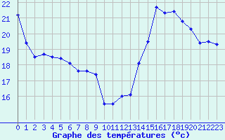 Courbe de tempratures pour Bordeaux (33)