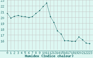 Courbe de l'humidex pour Toulouse-Blagnac (31)