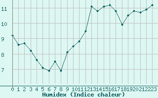 Courbe de l'humidex pour Angoulme - Brie Champniers (16)