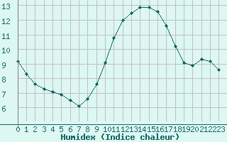 Courbe de l'humidex pour Nice (06)