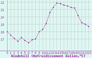 Courbe du refroidissement olien pour Poitiers (86)