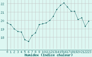 Courbe de l'humidex pour Turretot (76)