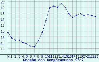 Courbe de tempratures pour Pointe de Socoa (64)