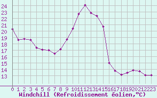 Courbe du refroidissement olien pour Mont-Saint-Vincent (71)