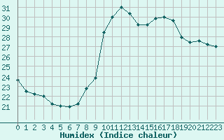 Courbe de l'humidex pour Marseille - Saint-Loup (13)