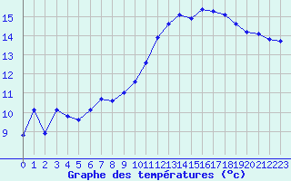 Courbe de tempratures pour Grandfresnoy (60)