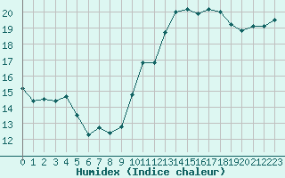 Courbe de l'humidex pour Cap Gris-Nez (62)