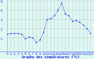 Courbe de tempratures pour Mende - Chabrits (48)