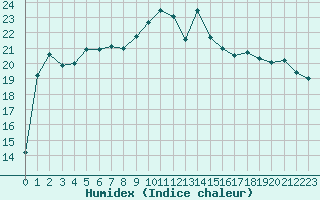 Courbe de l'humidex pour Lannion (22)