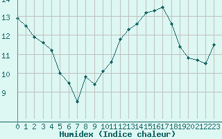 Courbe de l'humidex pour Lannion (22)