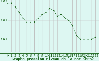 Courbe de la pression atmosphrique pour Rochefort Saint-Agnant (17)