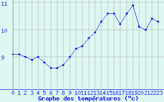 Courbe de tempratures pour Jarnages (23)