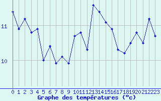Courbe de tempratures pour Ouessant (29)