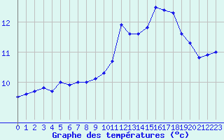 Courbe de tempratures pour Lorient (56)