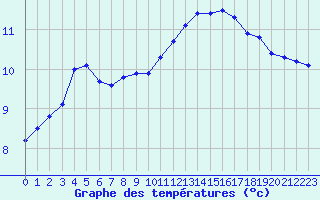 Courbe de tempratures pour Sain-Bel (69)