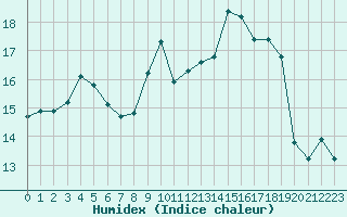 Courbe de l'humidex pour Le Luc (83)