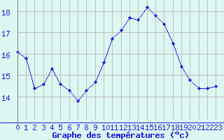 Courbe de tempratures pour Ste (34)