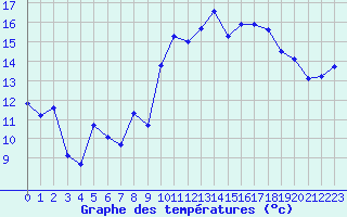Courbe de tempratures pour Saint-Nazaire-d