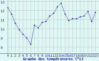 Courbe de tempratures pour Quimperl (29)