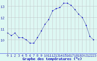 Courbe de tempratures pour Brignogan (29)