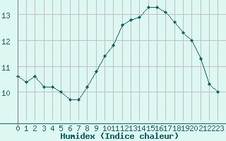 Courbe de l'humidex pour Brignogan (29)