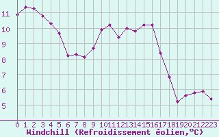 Courbe du refroidissement olien pour Lobbes (Be)
