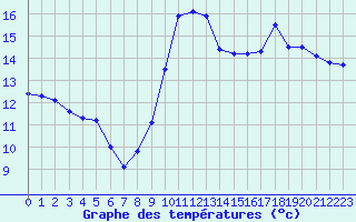 Courbe de tempratures pour Saint-Igneuc (22)
