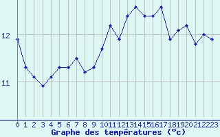 Courbe de tempratures pour Chailles (41)