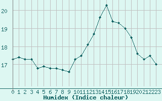 Courbe de l'humidex pour Bulson (08)