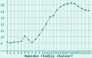 Courbe de l'humidex pour Albi (81)