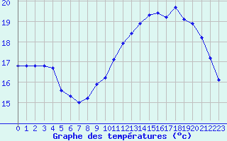 Courbe de tempratures pour Saint-Brevin (44)