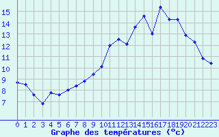 Courbe de tempratures pour Chlons-en-Champagne (51)