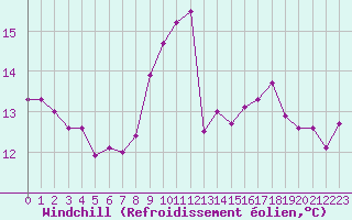 Courbe du refroidissement olien pour Breuillet (17)