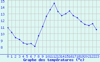 Courbe de tempratures pour Leucate (11)