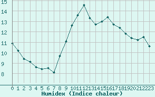 Courbe de l'humidex pour Leucate (11)